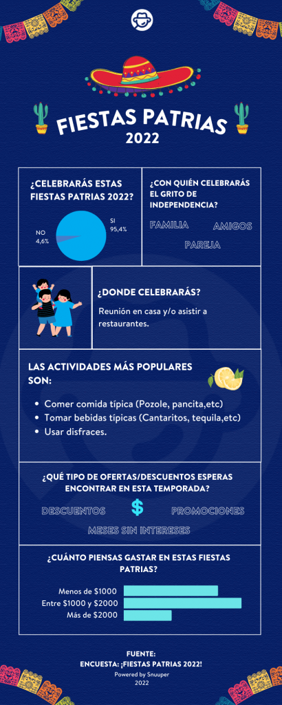 Infografía Fiestas patrias México 2022