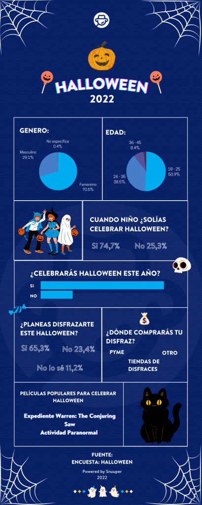 Infografía Halloween 2022
