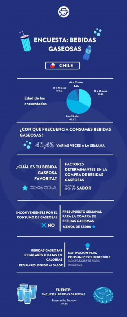 Infografía - encuesta bebidas gaseosas 2023